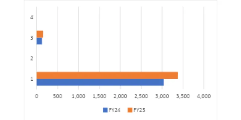 Revenue Trend Chart